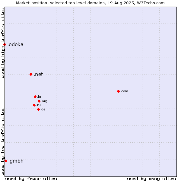 Market position of .net (Network providers) vs. .gmbh (Gesellschaft mit beschränkter Haftung, LLC in German) vs. .edeka (EDEKA brand)