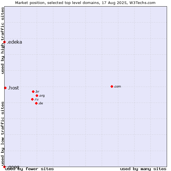 Market position of .host (Hosting industry) vs. .edeka (EDEKA brand) vs. .goog (Google brand)