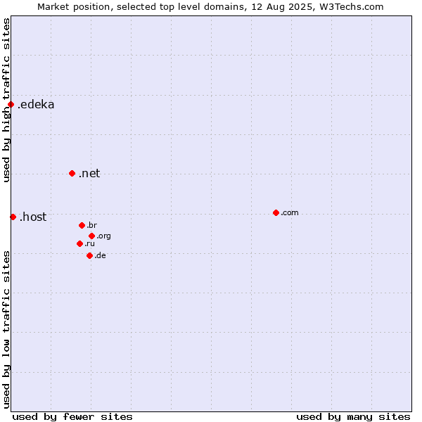 Market position of .net (Network providers) vs. .host (Hosting industry) vs. .edeka (EDEKA brand)