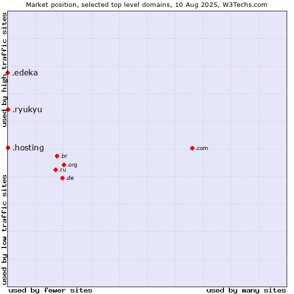 Market position of .hosting (Hosting) vs. .ryukyu (Ryukyu, region of Okinawa, Japan) vs. .edeka (EDEKA brand)