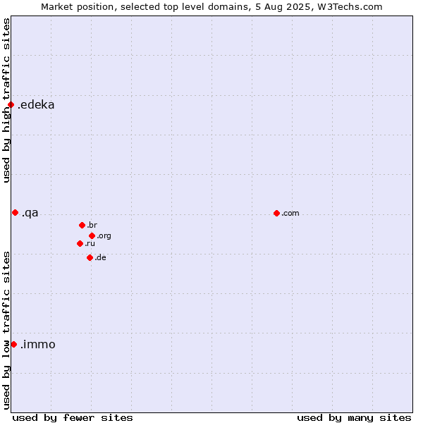 Market position of .qa (Qatar) vs. .immo (Immobilier, French for real estate) vs. .edeka (EDEKA brand)