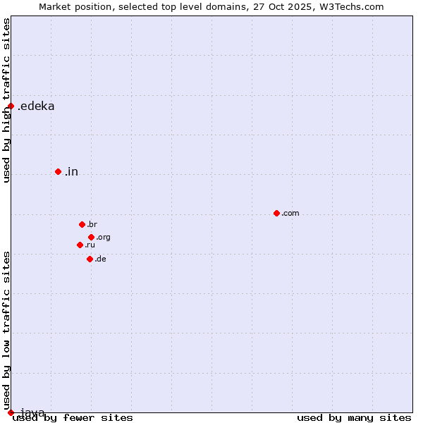 Market position of .in (India) vs. .edeka (EDEKA brand) vs. .java (Java programming language)