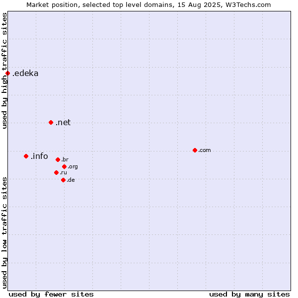 Market position of .net (Network providers) vs. .info (Information) vs. .edeka (EDEKA brand)