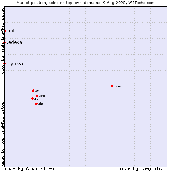 Market position of .int (International government treaties) vs. .ryukyu (Ryukyu, region of Okinawa, Japan) vs. .edeka (EDEKA brand)