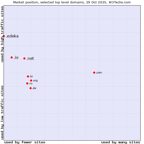 Market position of .net (Network providers) vs. .io (British Indian Ocean Territory) vs. .edeka (EDEKA brand)