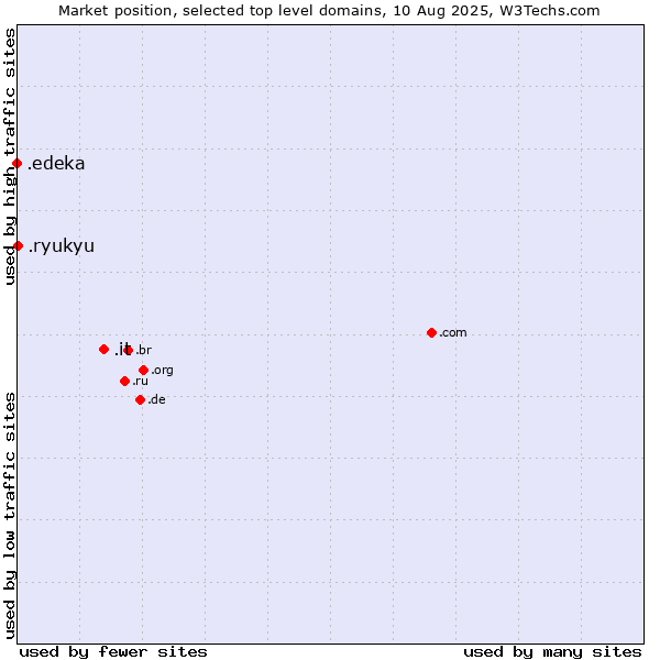 Market position of .it (Italy) vs. .ryukyu (Ryukyu, region of Okinawa, Japan) vs. .edeka (EDEKA brand)