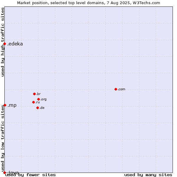 Market position of .mp (Northern Mariana Islands) vs. .edeka (EDEKA brand) vs. .java (Java programming language)