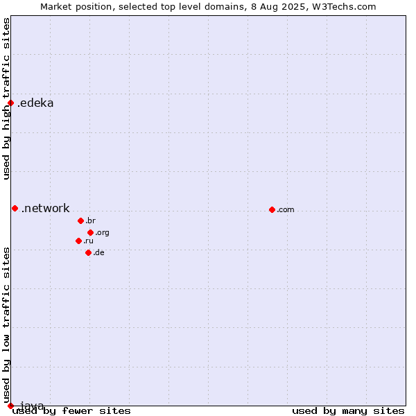 Market position of .network (Network) vs. .edeka (EDEKA brand) vs. .java (Java programming language)