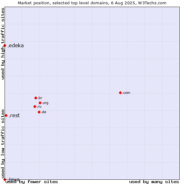 Market position of .rest (Restaurant industry) vs. .edeka (EDEKA brand) vs. .java (Java programming language)