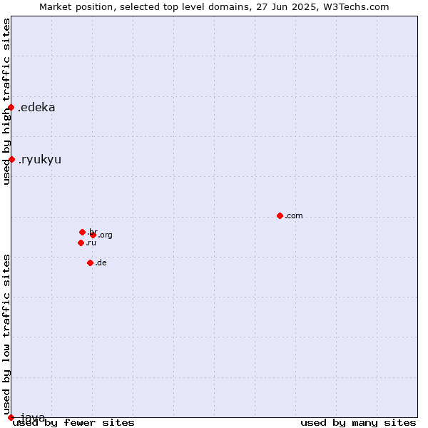 Market position of .ryukyu (Ryukyu, region of Okinawa, Japan) vs. .edeka (EDEKA brand) vs. .java (Java programming language)