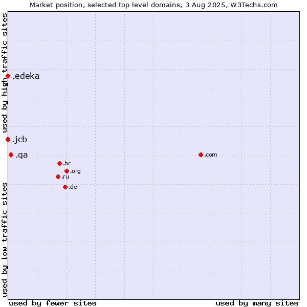Market position of .qa (Qatar) vs. .edeka (EDEKA brand) vs. .jcb (JCB brand)