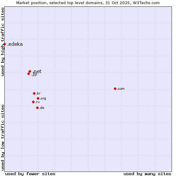 Market position of .net (Network providers) vs. .jp (Japan) vs. .edeka (EDEKA brand)