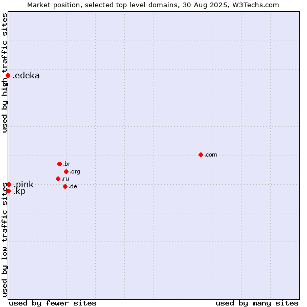 Market position of .pink (Pink) vs. .kp (North Korea) vs. .edeka (EDEKA brand)