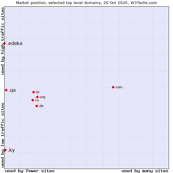 Market position of .qa (Qatar) vs. .ky (Cayman Islands) vs. .edeka (EDEKA brand)