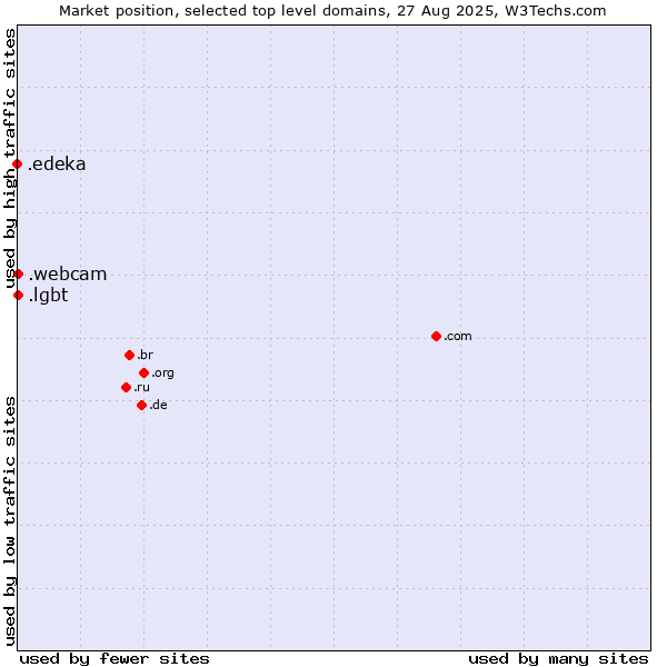 Market position of .lgbt (Lesbian, gay, bisexual and transgendered) vs. .webcam (Webcam) vs. .edeka (EDEKA brand)