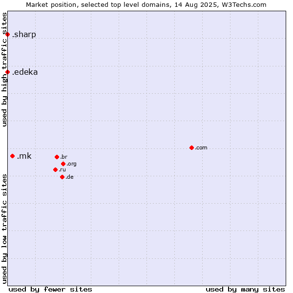 Market position of .mk (North Macedonia) vs. .edeka (EDEKA brand) vs. .sharp (Sharp brand)