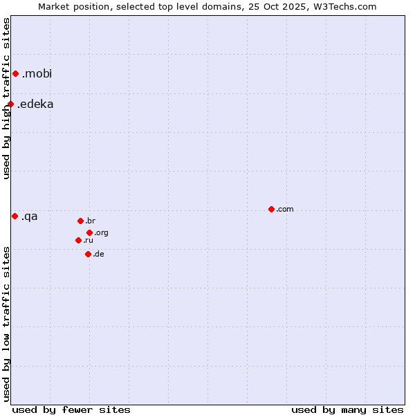 Market position of .mobi (Mobile products and services) vs. .qa (Qatar) vs. .edeka (EDEKA brand)