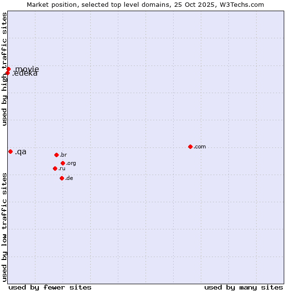 Market position of .qa (Qatar) vs. .movie (Film industry) vs. .edeka (EDEKA brand)