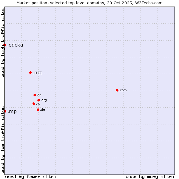 Market position of .net (Network providers) vs. .mp (Northern Mariana Islands) vs. .edeka (EDEKA brand)