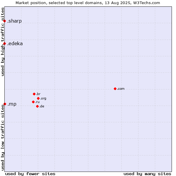 Market position of .mp (Northern Mariana Islands) vs. .edeka (EDEKA brand) vs. .sharp (Sharp brand)
