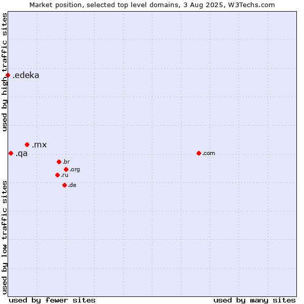 Market position of .mx (Mexico) vs. .qa (Qatar) vs. .edeka (EDEKA brand)