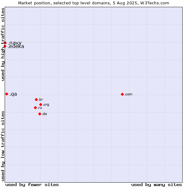 Market position of .qa (Qatar) vs. .navy (Navy) vs. .edeka (EDEKA brand)