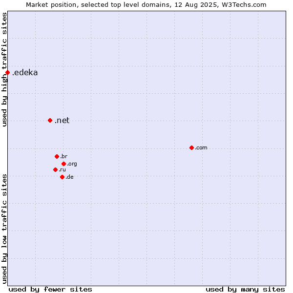 Market position of .net (Network providers) vs. .edeka (EDEKA brand)