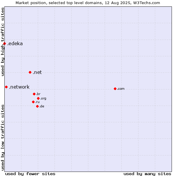 Market position of .net (Network providers) vs. .network (Network) vs. .edeka (EDEKA brand)