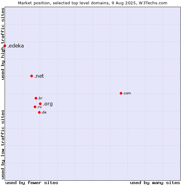 Market position of .org (Organizations) vs. .net (Network providers) vs. .edeka (EDEKA brand)