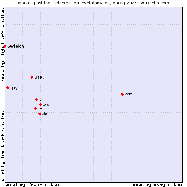 Market position of .net (Network providers) vs. .py (Paraguay) vs. .edeka (EDEKA brand)