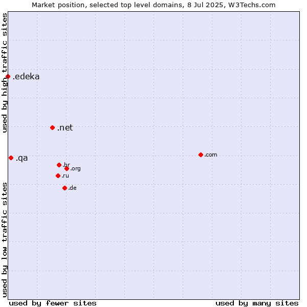 Market position of .net (Network providers) vs. .qa (Qatar) vs. .edeka (EDEKA brand)
