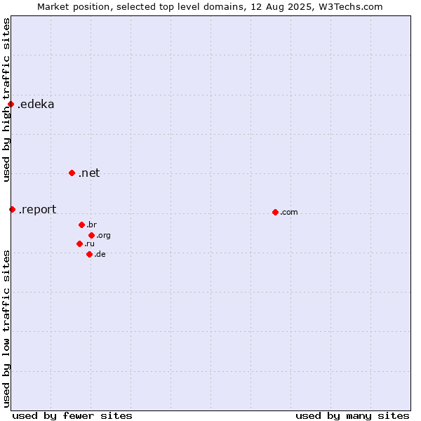 Market position of .net (Network providers) vs. .report (Report) vs. .edeka (EDEKA brand)