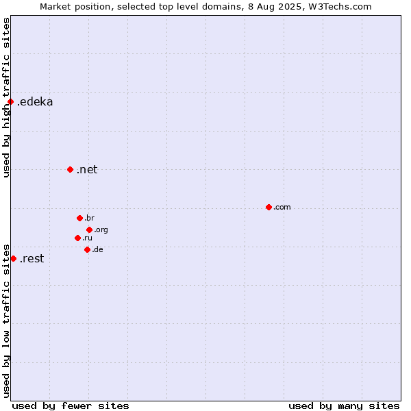 Market position of .net (Network providers) vs. .rest (Restaurant industry) vs. .edeka (EDEKA brand)