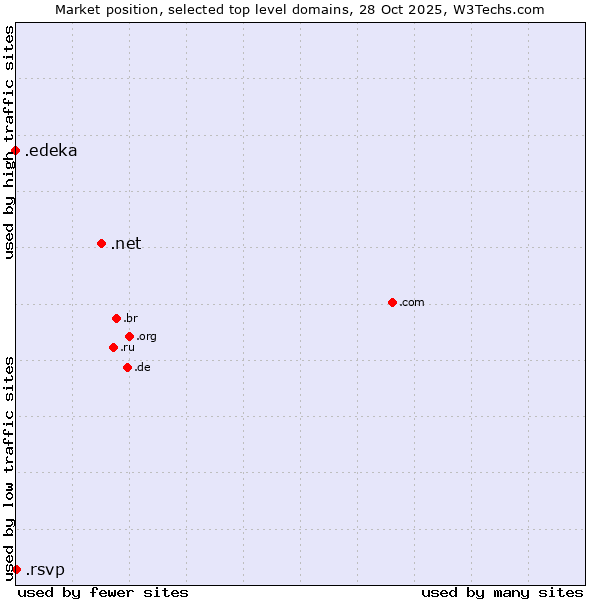 Market position of .net (Network providers) vs. .rsvp (RSVP (French 