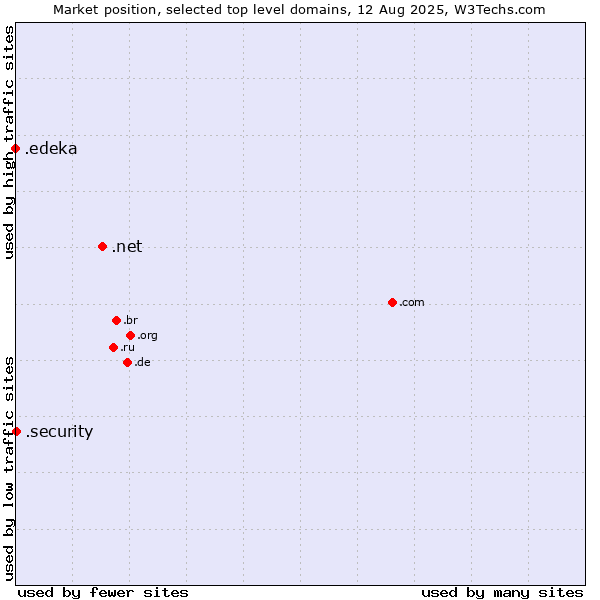 Market position of .net (Network providers) vs. .security (Security industry) vs. .edeka (EDEKA brand)
