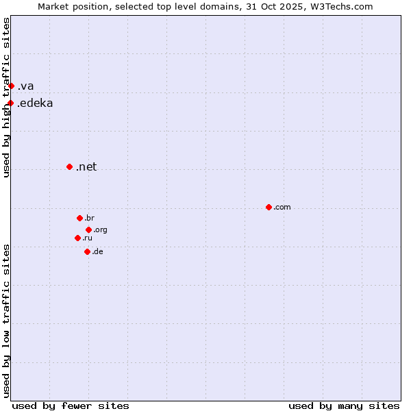 Market position of .net (Network providers) vs. .va (Holy See (Vatican City State)) vs. .edeka (EDEKA brand)