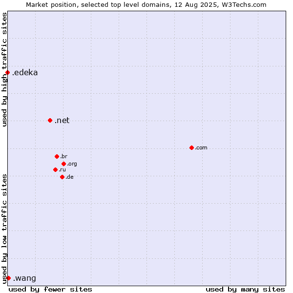 Market position of .net (Network providers) vs. .wang (Wăng, Chinese 网 for web) vs. .edeka (EDEKA brand)