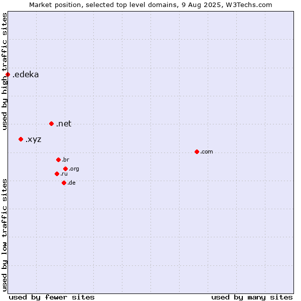 Market position of .net (Network providers) vs. .xyz (XYZ) vs. .edeka (EDEKA brand)