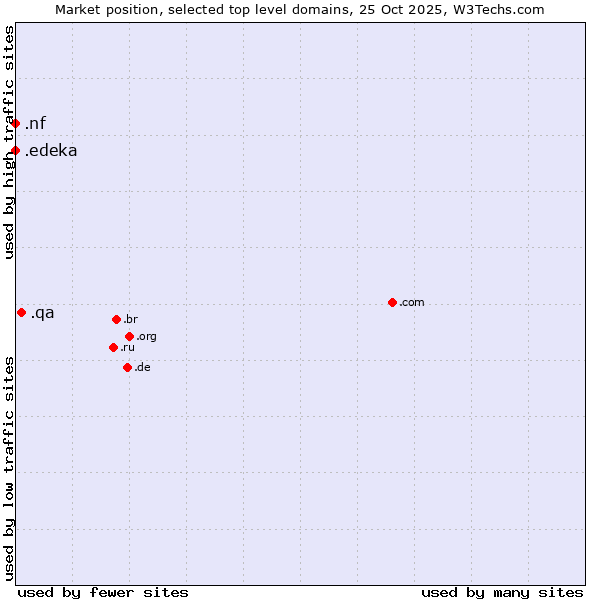 Market position of .qa (Qatar) vs. .nf (Norfolk Island) vs. .edeka (EDEKA brand)