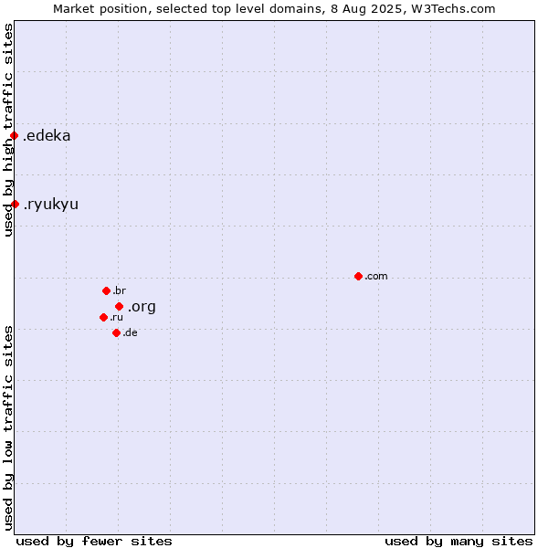 Market position of .org (Organizations) vs. .ryukyu (Ryukyu, region of Okinawa, Japan) vs. .edeka (EDEKA brand)