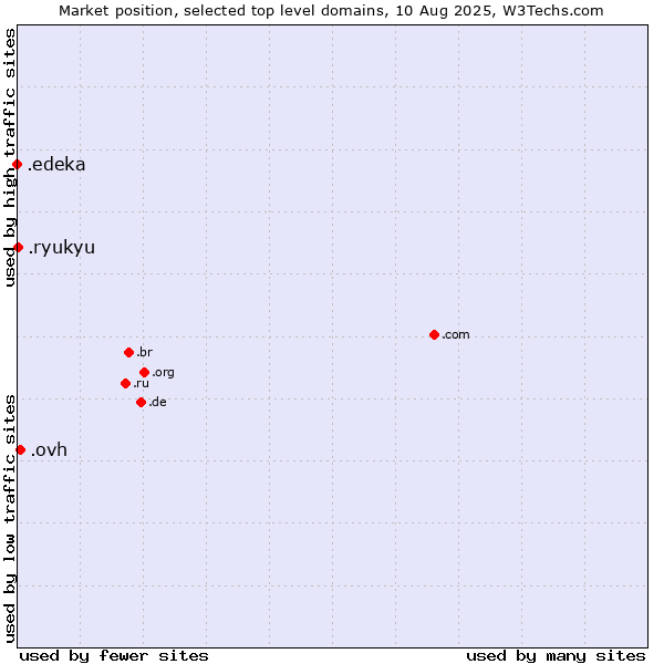 Market position of .ovh (OVH brand) vs. .ryukyu (Ryukyu, region of Okinawa, Japan) vs. .edeka (EDEKA brand)