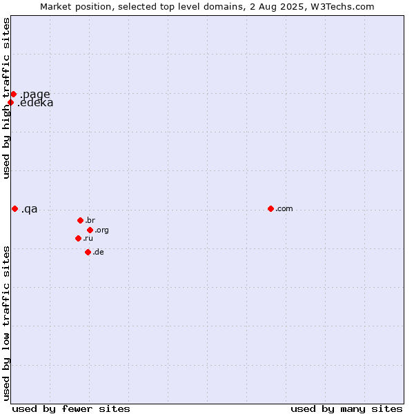 Market position of .qa (Qatar) vs. .page (Page) vs. .edeka (EDEKA brand)