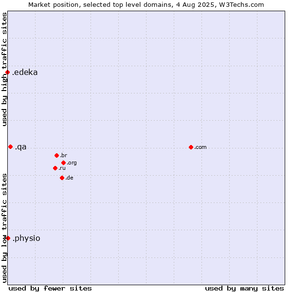 Market position of .qa (Qatar) vs. .physio (Physiotherapy) vs. .edeka (EDEKA brand)