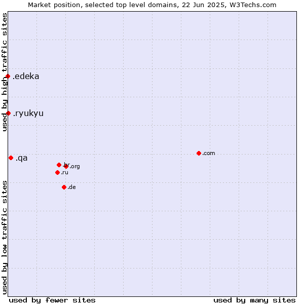 Market position of .qa (Qatar) vs. .ryukyu (Ryukyu, region of Okinawa, Japan) vs. .edeka (EDEKA brand)