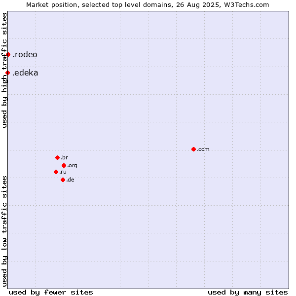 Market position of .rodeo (Rodeo) vs. .edeka (EDEKA brand)