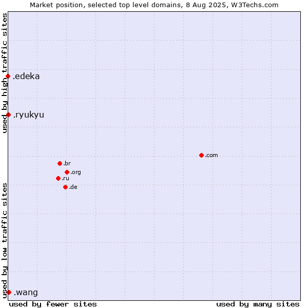 Market position of .wang (Wăng, Chinese 网 for web) vs. .ryukyu (Ryukyu, region of Okinawa, Japan) vs. .edeka (EDEKA brand)