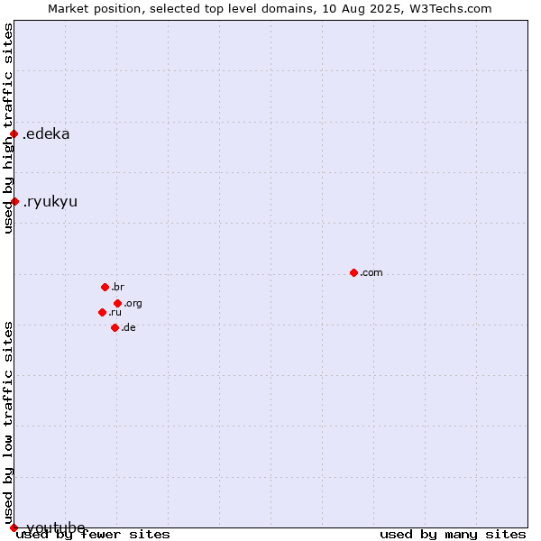 Market position of .ryukyu (Ryukyu, region of Okinawa, Japan) vs. .edeka (EDEKA brand) vs. .youtube (YouTube brand)