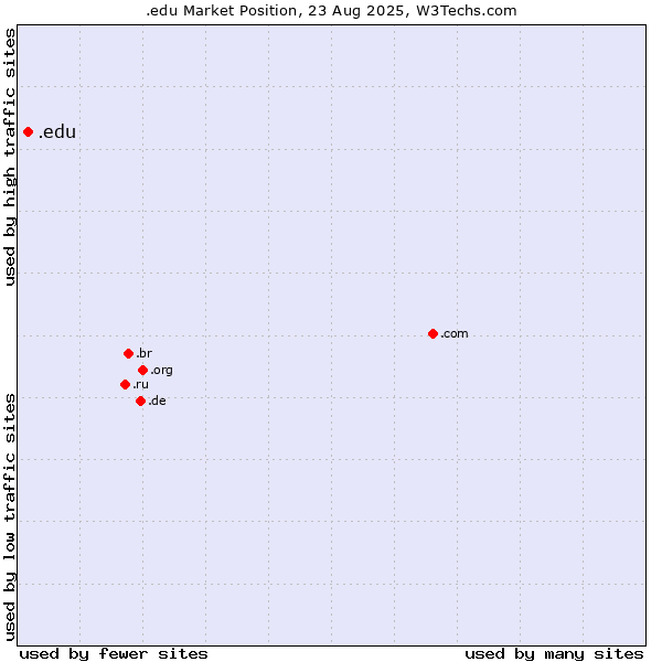 Market position of .edu