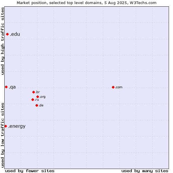 Market position of .edu (United States educational institutes) vs. .qa (Qatar) vs. .energy (Energy)