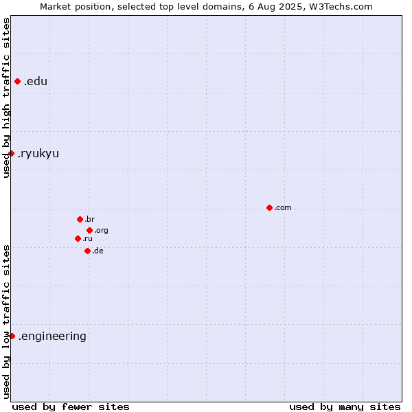 Market position of .edu (United States educational institutes) vs. .engineering (Engineering) vs. .ryukyu (Ryukyu, region of Okinawa, Japan)